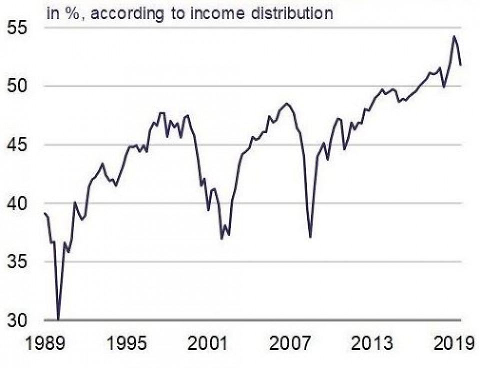Quelle: Macrobond, Rothschild & Co Asset Management Europe