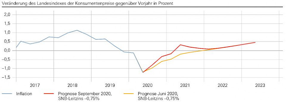 Quelle: BFS, SNB