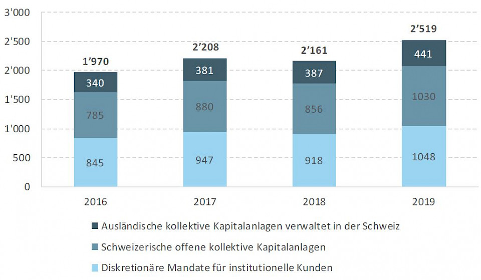 Quelle: Swiss Asset Management Study 2020