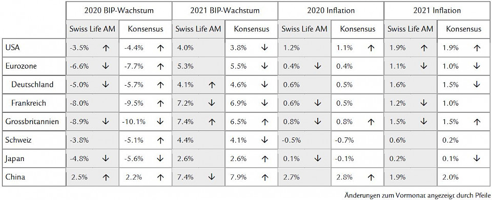 Quelle: Consensus Economics Inc. London, 14.09.2020