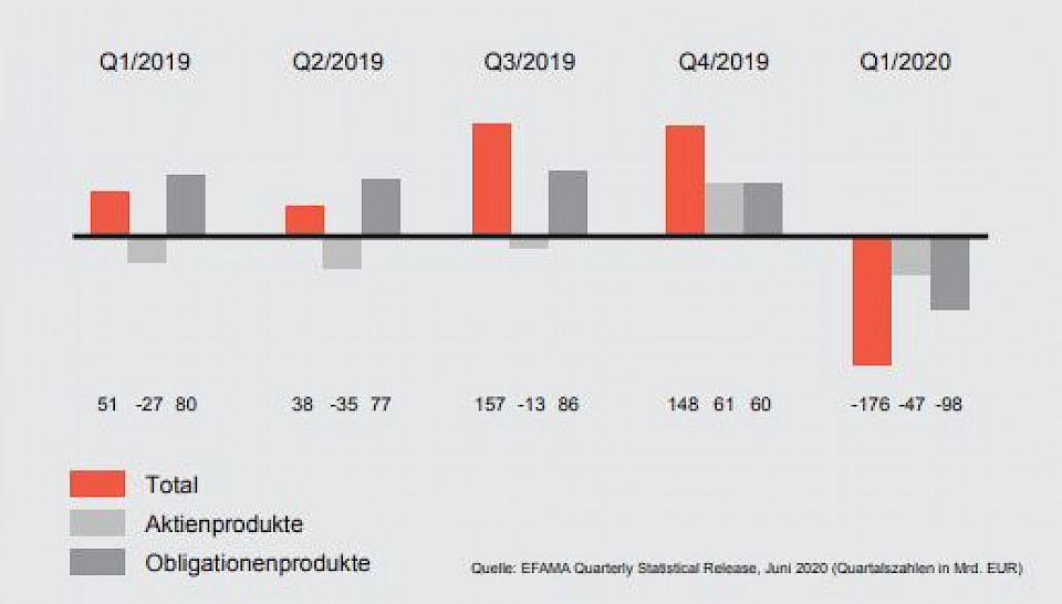 Quelle: EFAMA Quarterly Statistical Release, Juni 2020 (Quartalszahlen in Mrd. EUR)