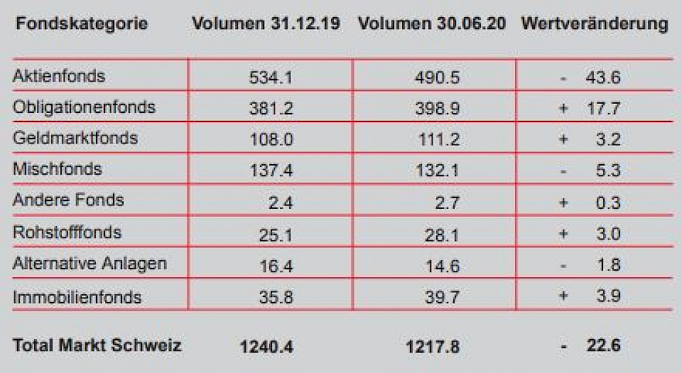 Quelle: Swiss Fund Data / Morningstar (in Mrd. CHF)