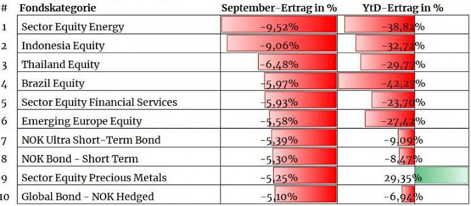 Quelle: e-fundresearch.com AG, Morningstar Direct. Alle Werte in EUR-%. Zeitraum 01.01.2020-30.09.2020 für YtD-Performance bzw. 01.09.-30.09.2020 für September-Performance.