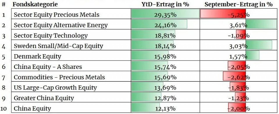 Quelle: e-fundresearch.com AG, Morningstar Direct. Alle Werte in EUR-%. Zeitraum 01.01.2020-30.09.2020 für YtD-Performance bzw. 01.09.-30.09.2020 für September-Performance.