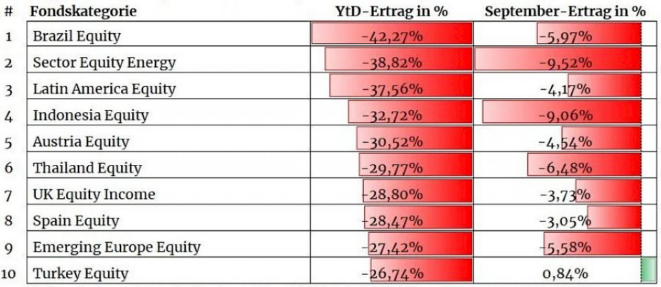 Quelle: e-fundresearch.com AG, Morningstar Direct. Alle Werte in EUR-%. Zeitraum 01.01.2020-30.09.2020 für YtD-Performance bzw. 01.09.-30.09.2020 für September-Performance.