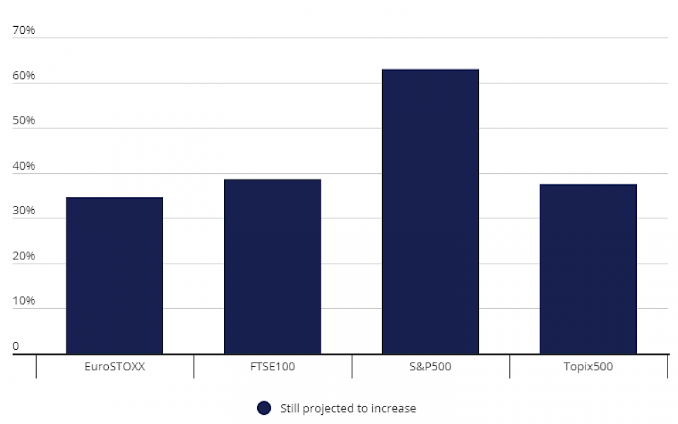 Quelle: SG Cross Asset Research/Equity Quant, Bloomberg, 6. Juli 2020
