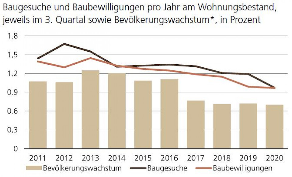 Quellen: Docu Media, BFS, UBS. *Erwartung für 2020.