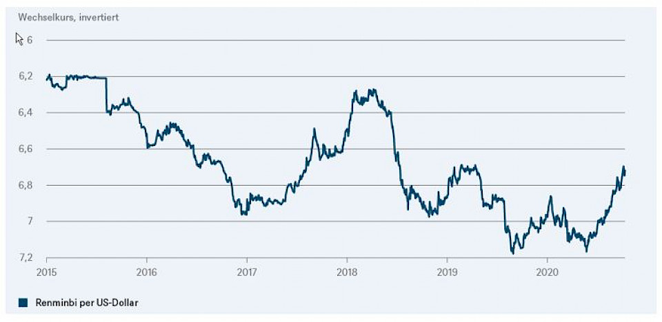 Quellen: Bloomberg Finance L.P., DWS Investment GmbH; Stand: 14.10.2020