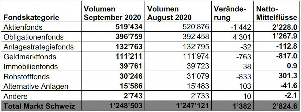 Quelle: Swiss Fund Data, Morningstar