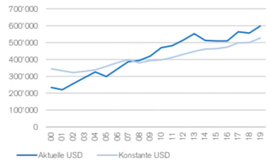 Quelle: Credit Suisse