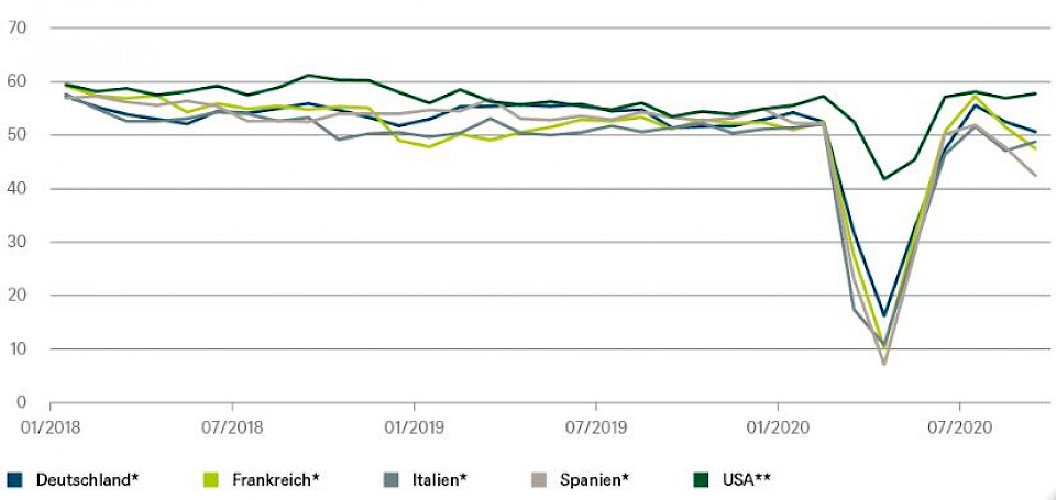 Quellen: Bloomberg Finance L.P., DWS Investment GmbH; Stand: 21.10.2020
