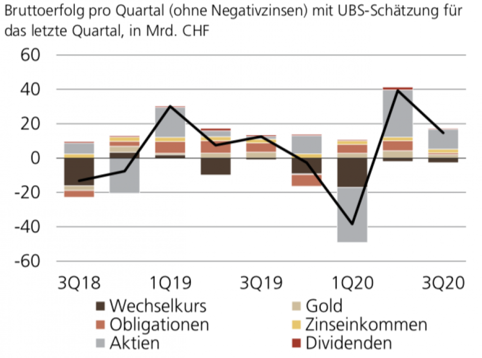 Quelle: Macrobond, SNB, UBS
