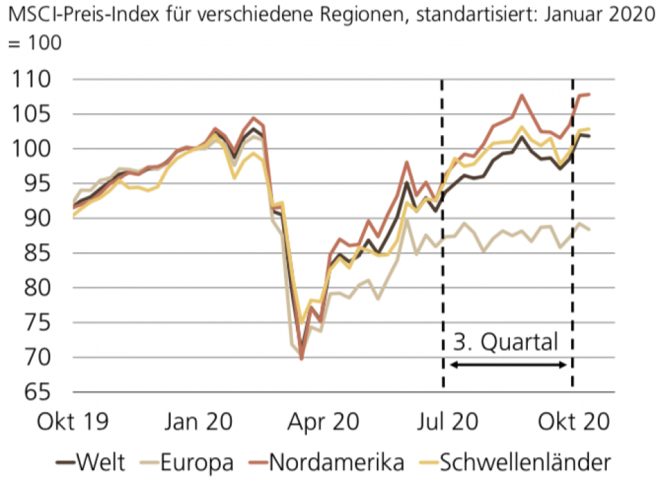Quelle: Macrobond, UBS