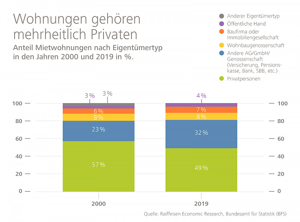 Quelle: Raiffeisen Economic Research, Bundesamt für Statistik (BFS)