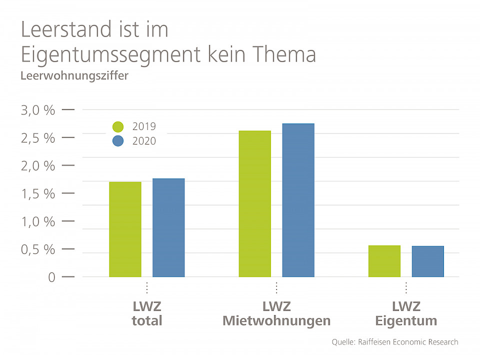 Quelle: Raiffeisen Economic Research