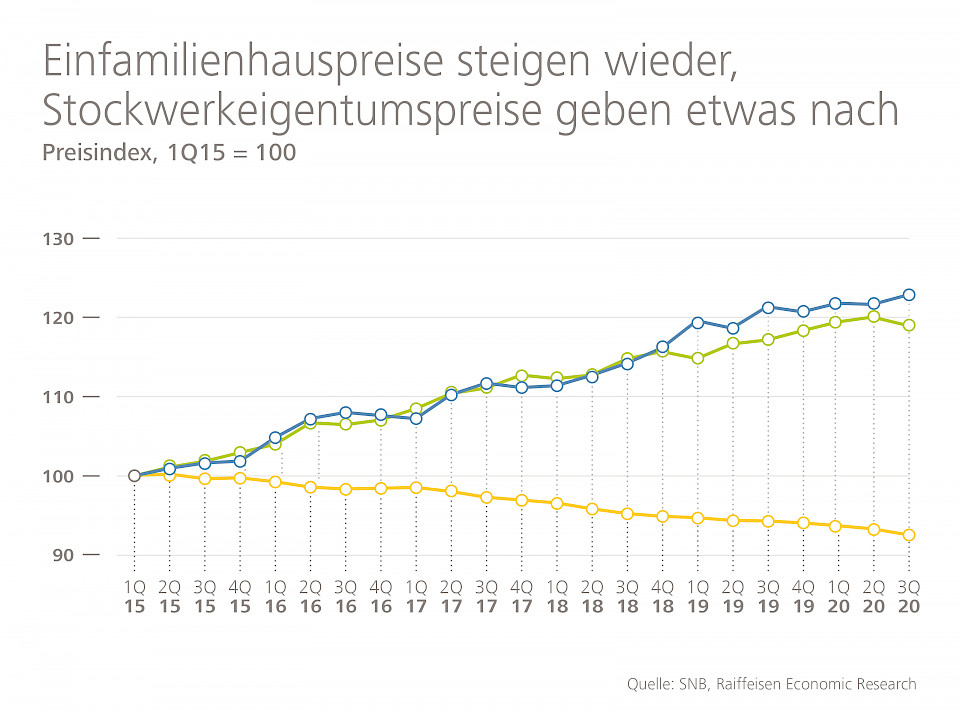 Quelle: SNB, Raiffeisen Economic Research