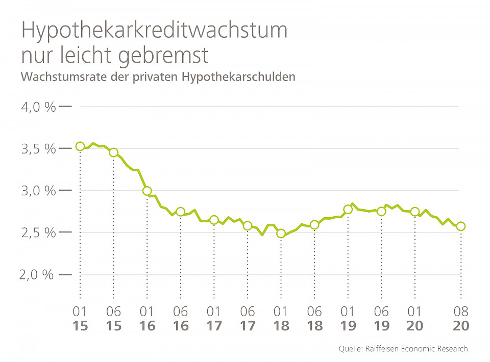 Quelle: Raiffeisen Economic Research