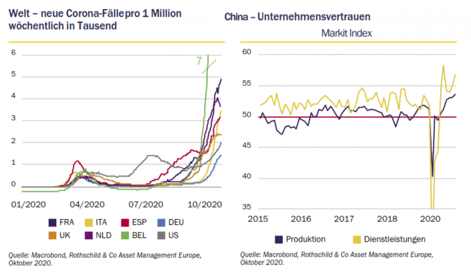 Quelle: Macrobond, Rothschild & Co. Asset Management Europe, Oktober 2020