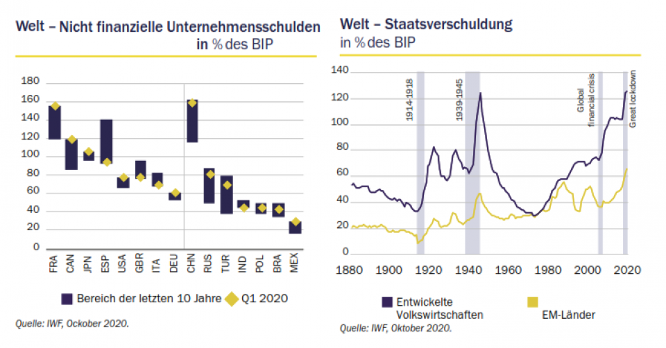 Quelle: IWF, Oktober 2020