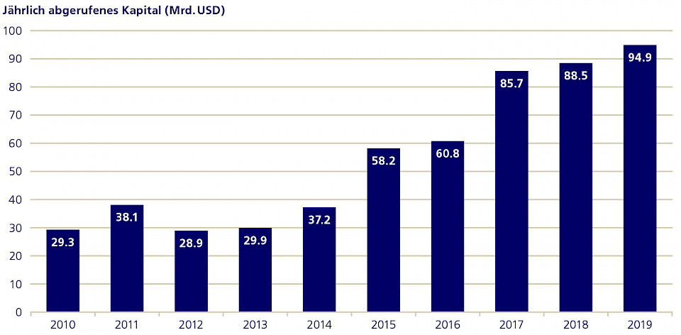 Quelle: Preqin, Zurich Invest AG