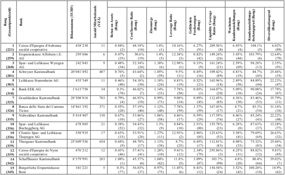 Zur Vergrösserung anklicken. Quelle: IFZ Retail Banking-Studie der Hochschule Luzern
