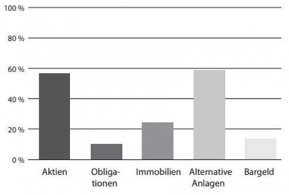 Quelle: Swiss Asset Management Survey H2