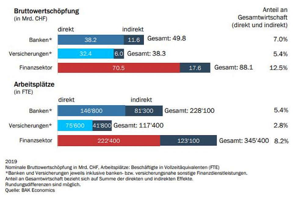 Quelle: BAK Economics