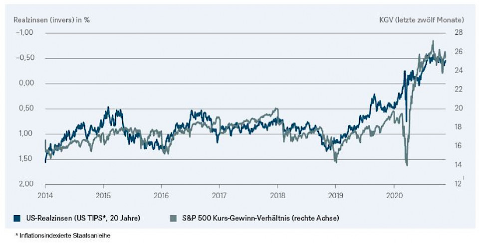 Bloomberg Finance L.P., DWS Investment GmbH; Stand: 19.11.2020
