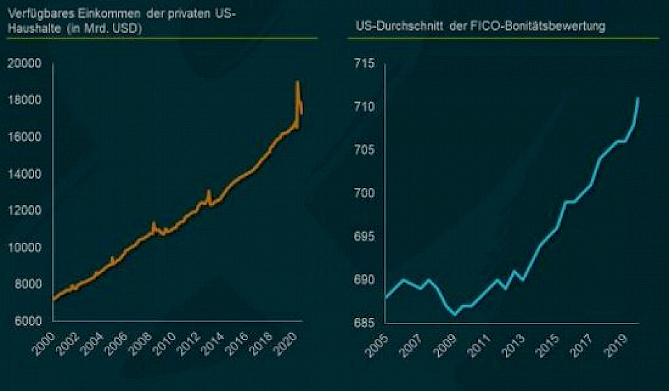Quelle: M&G, Bloomberg, FICO, 31. August 2020  (neueste verfügbare Daten)