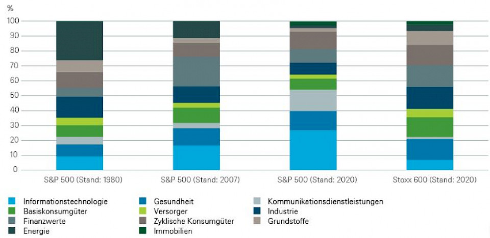 Warum Es Die Usa An Der Borse Besser Haben Opinion Aktuell Investrends Ch