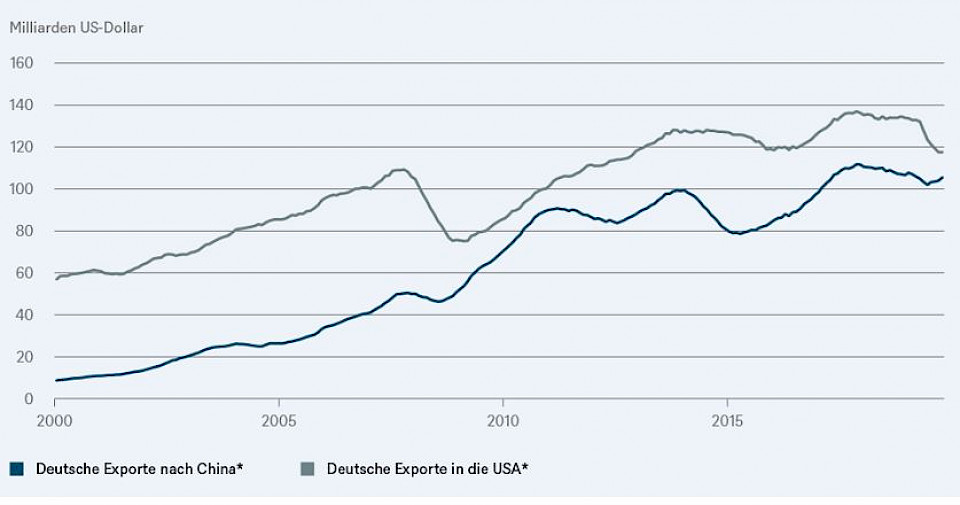 *rollierende Summe über 12 Monate,
Quellen: Haver Analytics, International Monetary Fund, DWS Investment GmbH; Stand: 05.01.2021