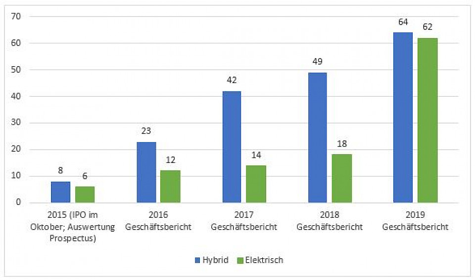 Quelle: Geschäftsberichte von Ferrari