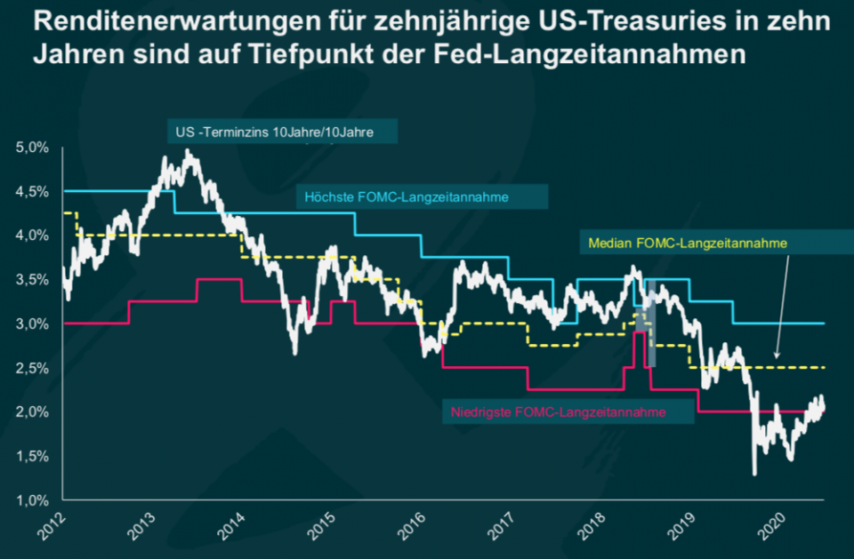 Quelle: Bloomberg, Federal Reserve, 16. Dezember 2020.