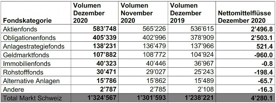 Quelle: Swiss Fund Data und Morningstar