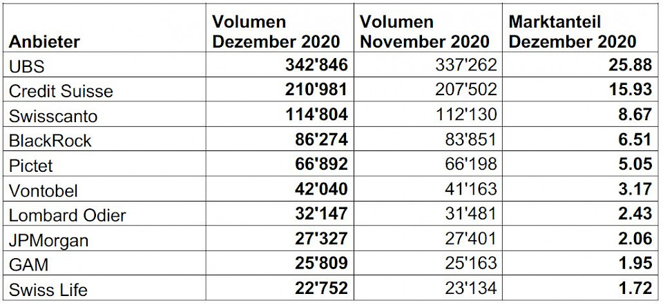 Quelle: Swiss Fund Data und Morningstar