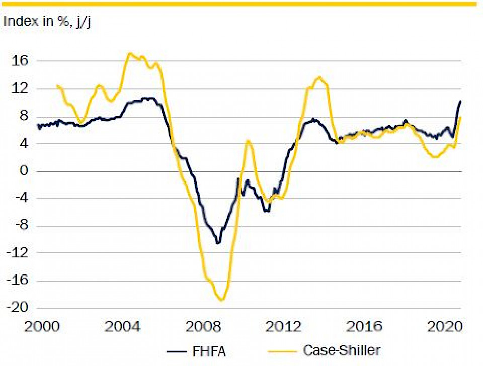 Quelle: Macrobond, Rothschild & Co Asset Management Europe, Januar 2021