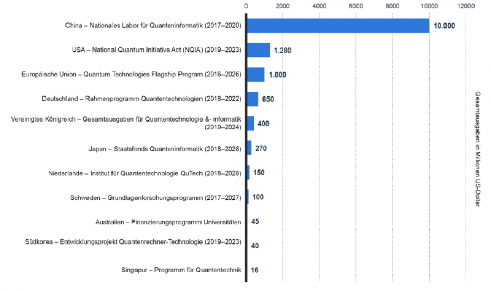 Weltweit per März 2019. Quelle: Statista, verschiedene Quellen