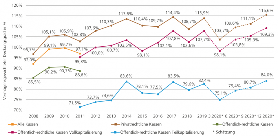 Quelle: Swisscanto Vorsorge AG und Prevanto AG