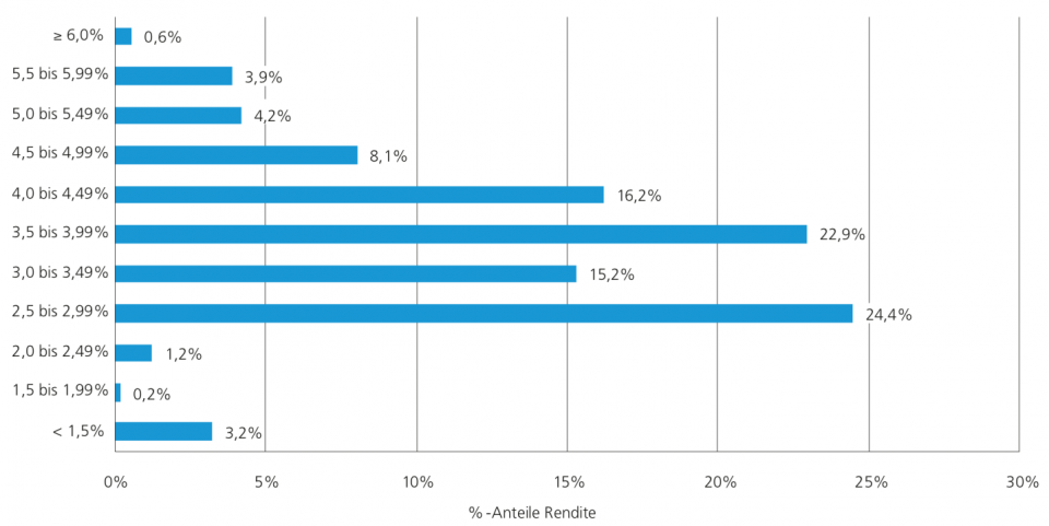 Quelle: Swisscanto Vorsorge AG und Prevanto AG