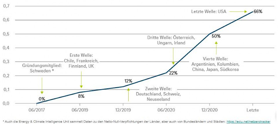 Quellen: DWS Investment UK Ltd; Stand: 01/2021; IMF World Economic Outlook; Stand: 10/2020