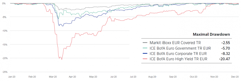 Quelle: 2021 Morningstar, Inc. Basierend auf Daten in EUR.