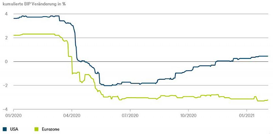Quellen: Bloomberg Finance L.P. und DWS Investment GmbH; Stand: 03.02.2021