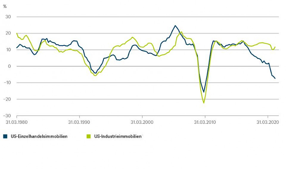 Quellen: NCREIF und DWS Investment GmbH; Stand: 31.12.2020