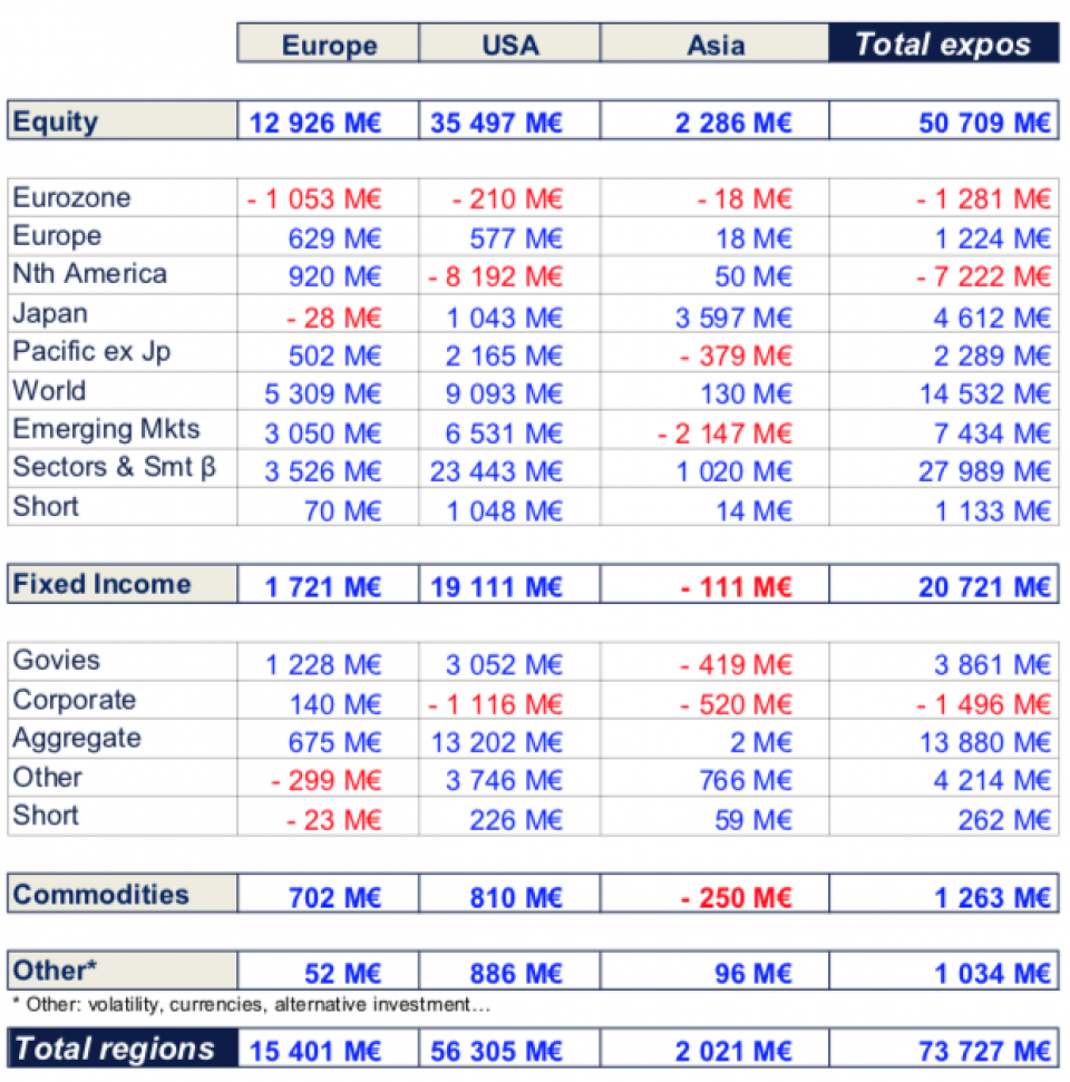 per 31.01.2021: 2573 europäische ETFs, 3971 amerikanische ETFs, 1986 asiatische ETFs. Quelle: Amundi