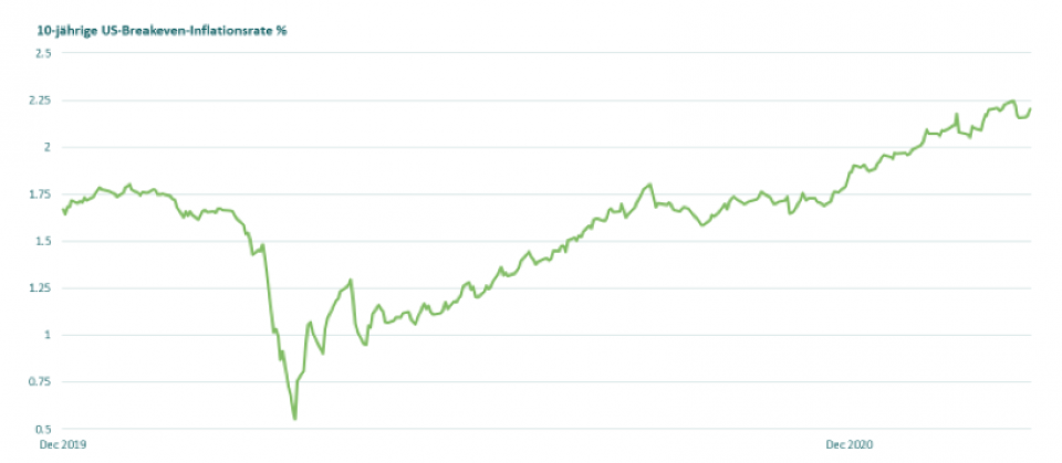 Quelle: M&G, 24. Februar 2021