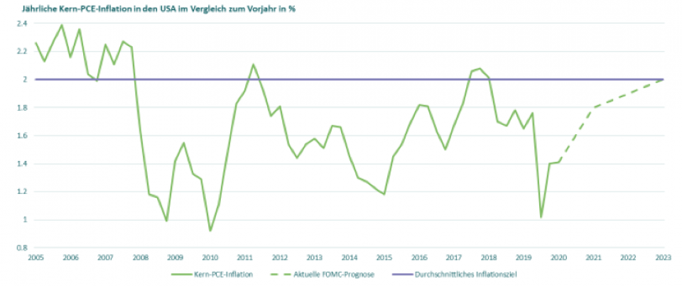 M&G, Bloomberg, 24. Februar 2021