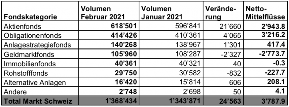 Quelle: Swiss Fund Data und Morningstar