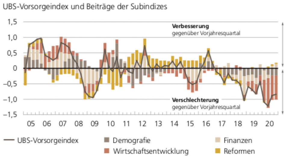 Quellen: Bloomberg, BFS, EFV, UBS
