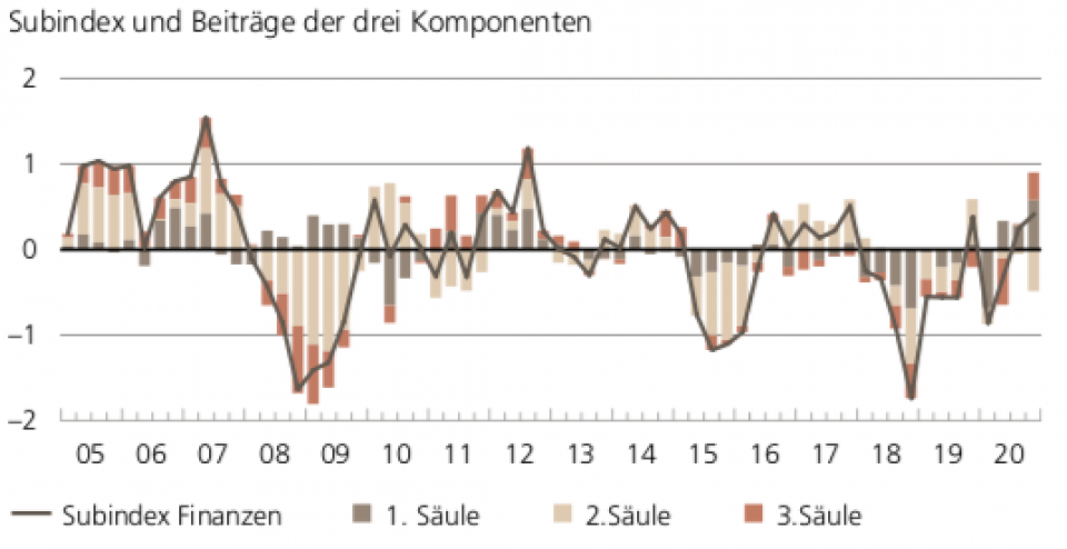 Der Subindex Finanzen bildet Veränderungen bezüglich der Nach­haltigkeit der Finanzierung bei der 1., 2. und 3. Säule des Schweizer Vorsorgesystems ab. Quellen: BSV, compenswiss, Pictet, SNB, BFS, UBS