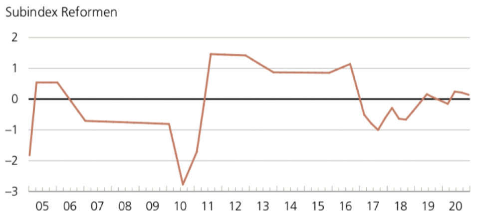 Der Subindex Reformen erfasst Fort­schritte und Rückschritte auf der Regulie­rungsseite, um das Vorsorgesystem nachhaltig zu gestalten. Untersucht werden die Dimensionen Effizienz der Sozialversicherungen, Umvertei­lung zwischen Generationen und Stärkung des Versicherungsprinzips. Quelle: BFS